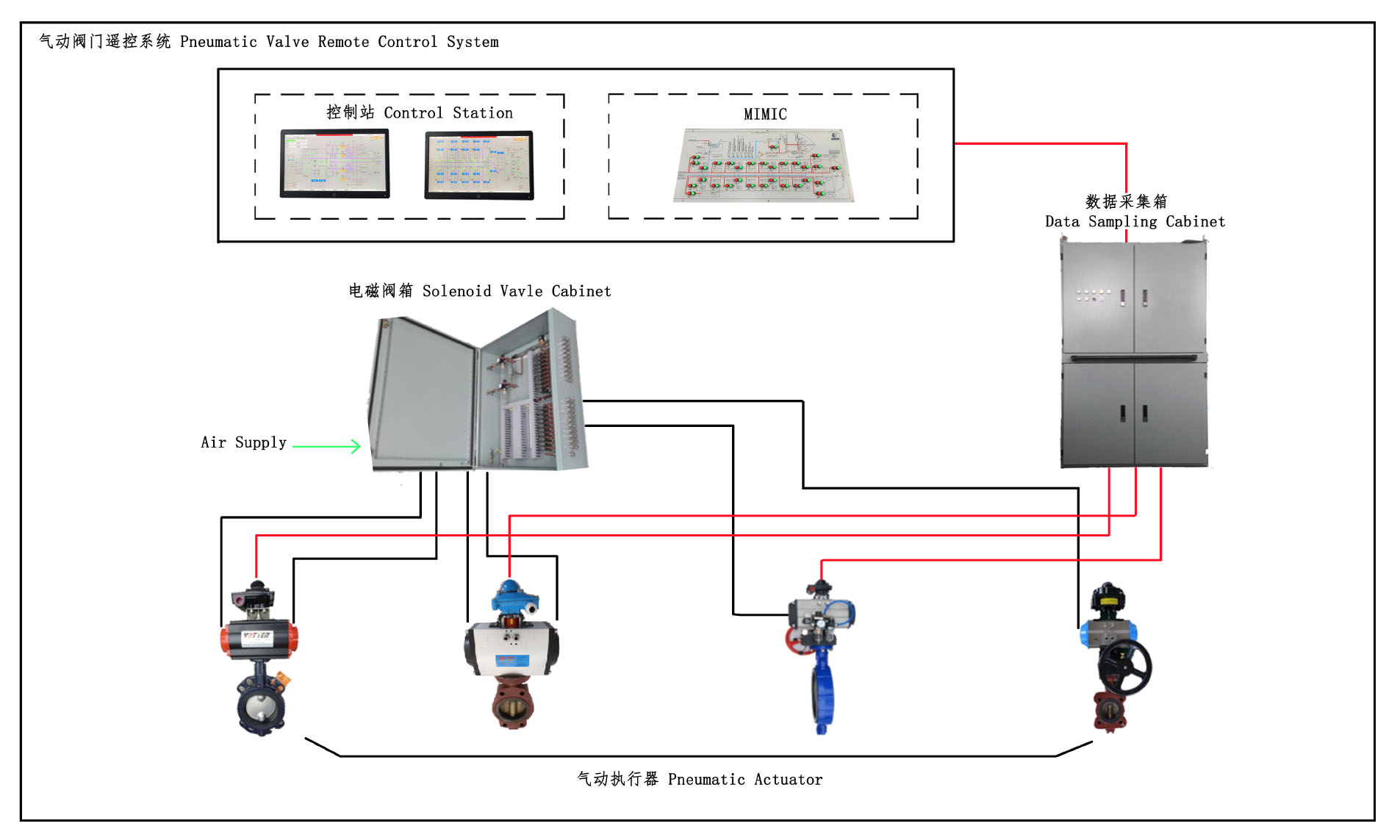 Pneumatic valve remote control system